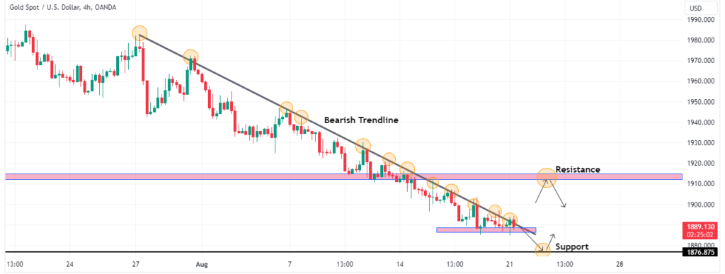 Technical Analysis