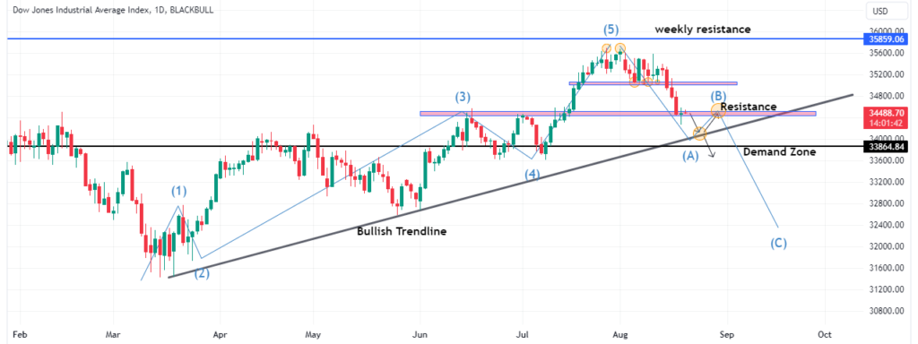 Technical Analysis