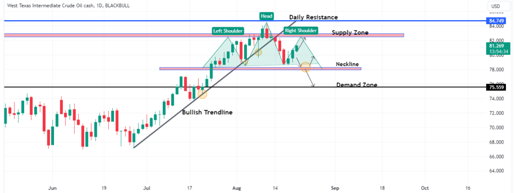 Technical Analysis