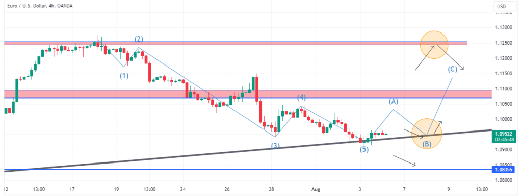 Technical Analysis