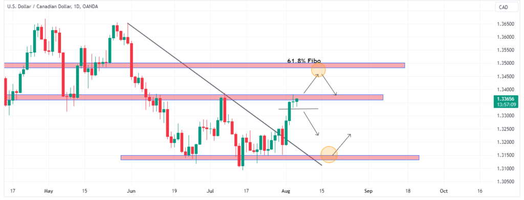 Technical Analysis