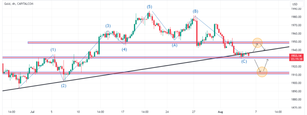 Technical Analysis