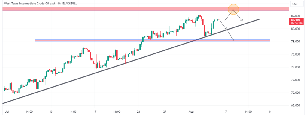 Technical Analysis