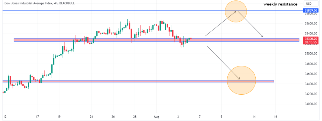 Technical Analysis