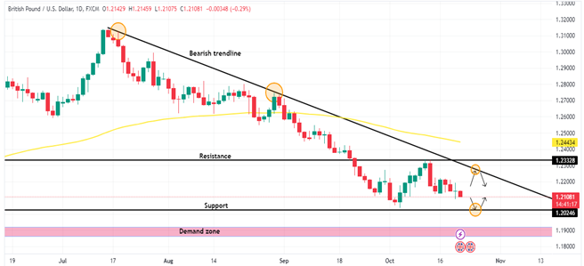 Technical Analysis