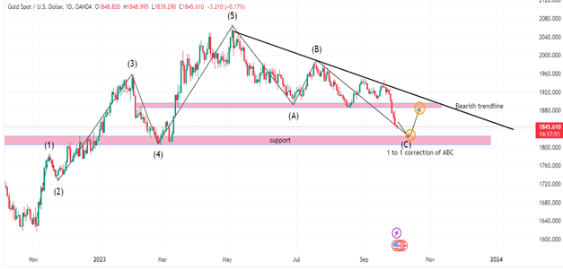 Technical Analysis