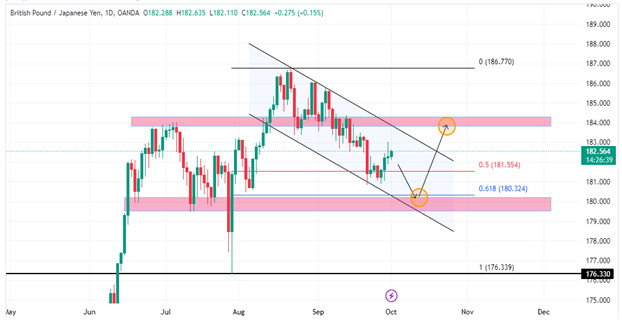 Technical Analysis