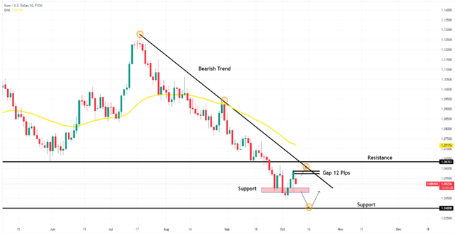 Technical Analysis