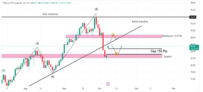 Technical Analysis