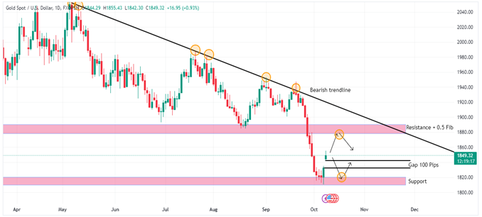 Technical Analysis