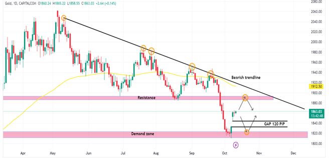 Technical Analysis