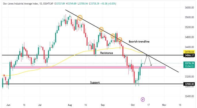 Technical Analysis