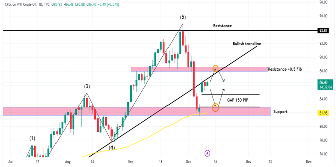 Technical Analysis