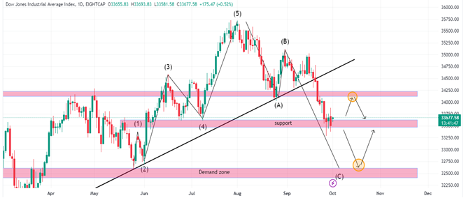 Technical Analysis