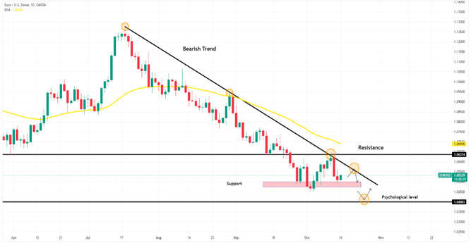 Technical Analysis