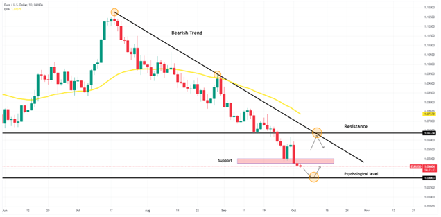 Technical Analysis