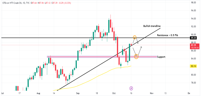 Technical Analysis