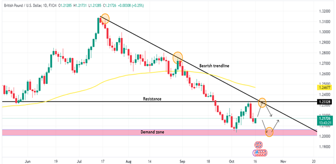 Technical Analysis