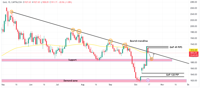 Technical Analysis