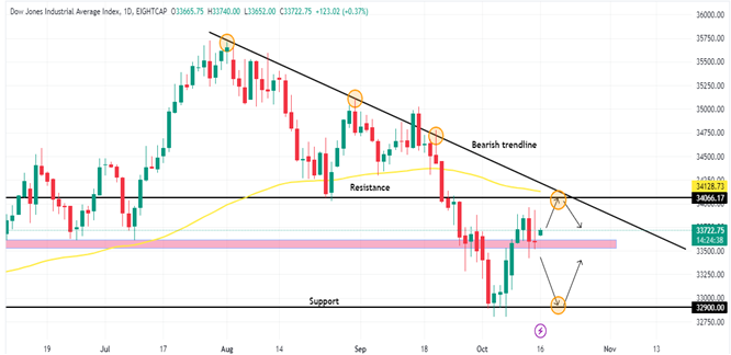 Technical Analysis