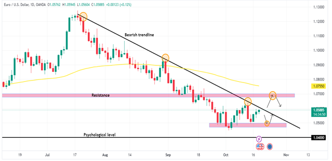 Technical Analysis 