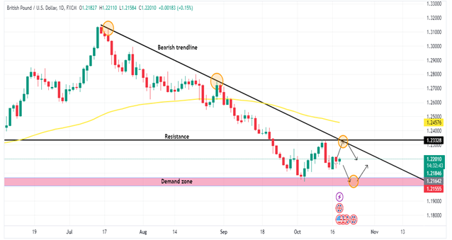 Technical Analysis 