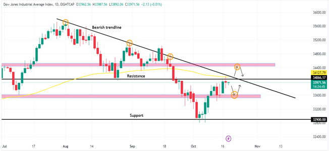 Technical Analysis 