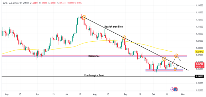 Technical Analysis