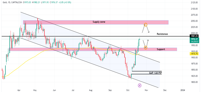 Technical Analysis