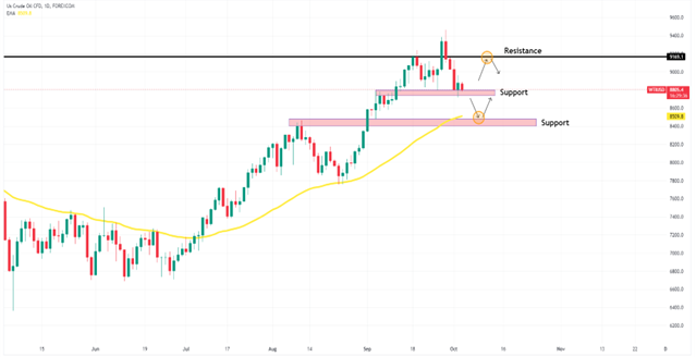 Technical Analysis