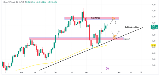 Technical Analysis