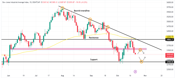 Technical Analysis