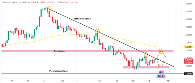 Technical Analysis