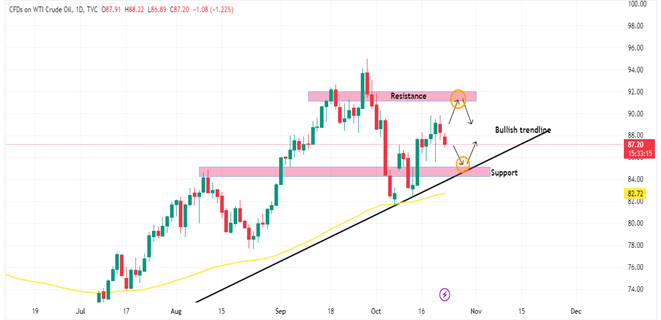 Technical Analysis