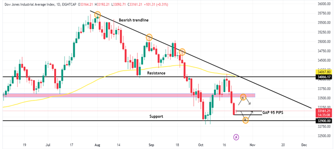 Technical Analysis