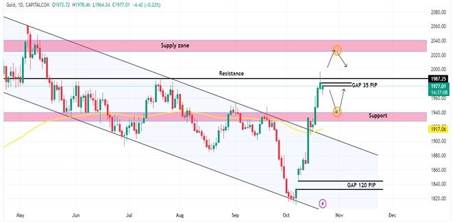 Technical Analysis