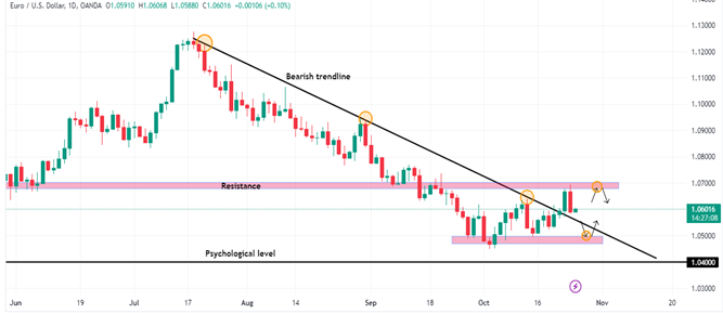 Technical Analysis