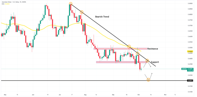 Technical Analysis