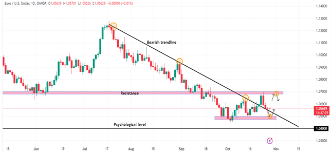 Technical Analysis