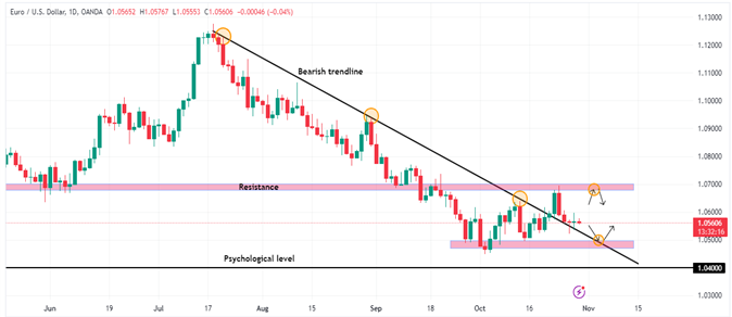 Technical Analysis