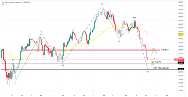 Technical Analysis