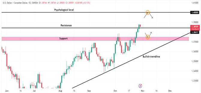 Technical Analysis