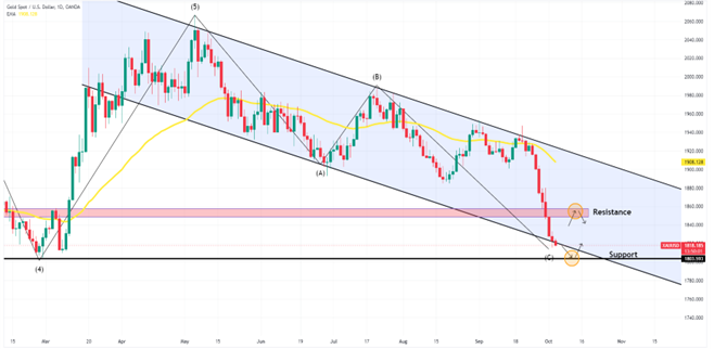 Technical Analysis