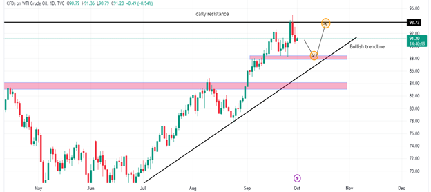 Technical Analysis