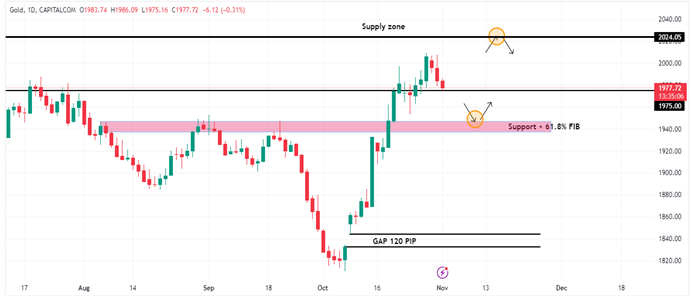 Technical Analysis