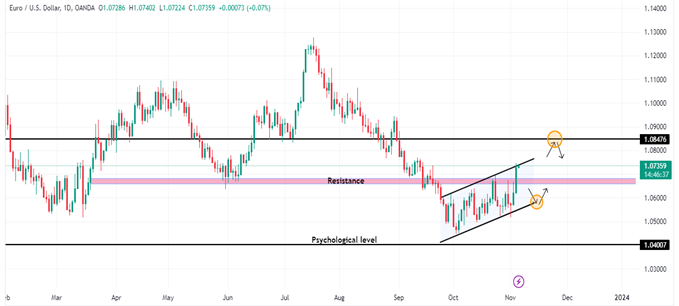 Technical Analysis 6 November 2023