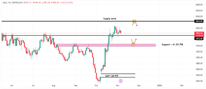 Technical Analysis 6 November 2023