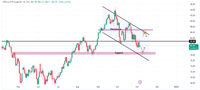 Technical Analysis 6 November 2023