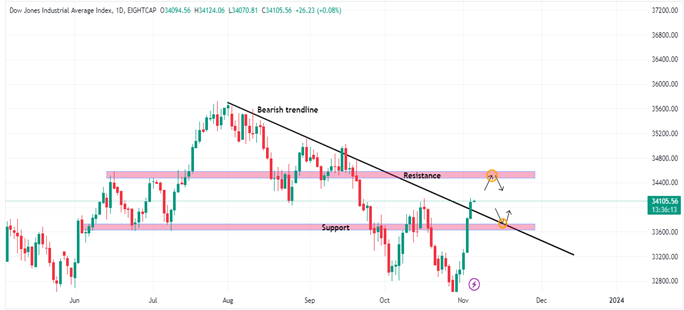 Technical Analysis 6 November 2023