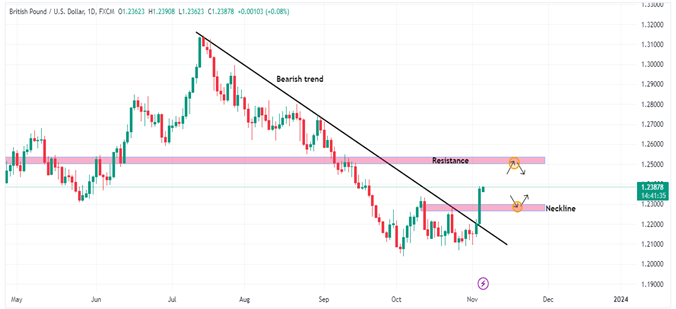 Technical Analysis 6 November 2023